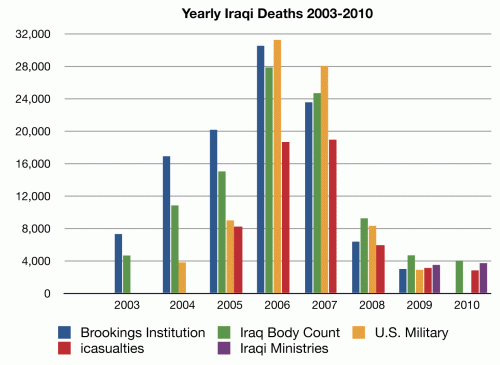 Iraqi civilian deaths, 2003-2010